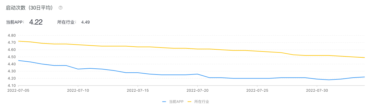 用户行为概览-启动次数