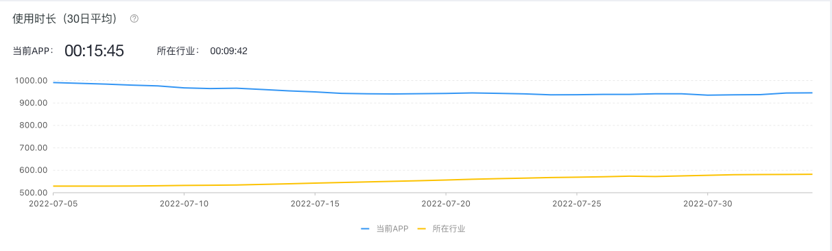 用户行为概览-使用时长