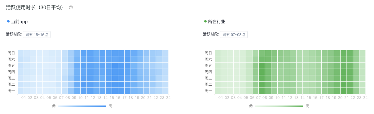 用户行为概览-活跃使用时长