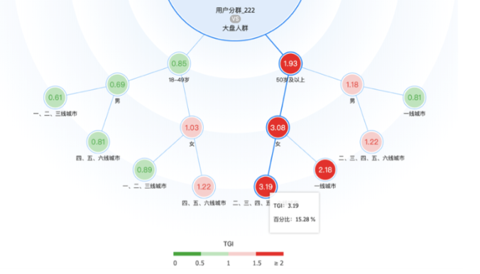 全景画像TGI解读