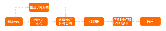 同VPC内多NAT网关部署流程