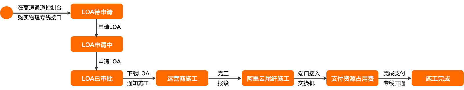 专线流程状态