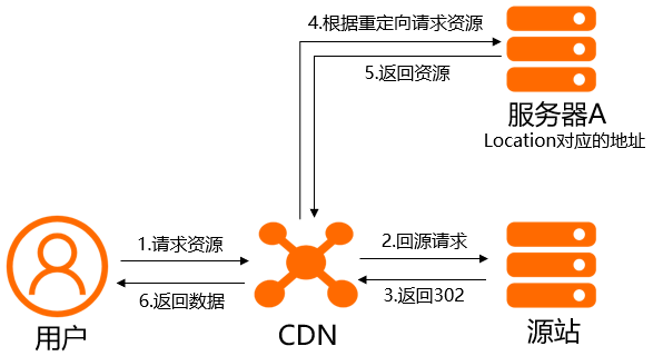 回源302原理介绍