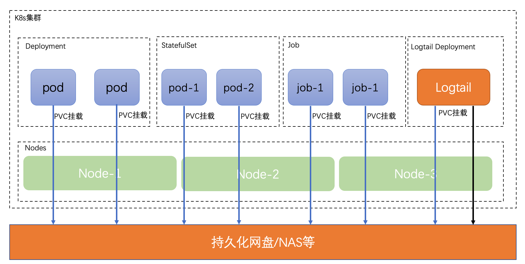 K8s挂载PVC日志采集“轻量级”玩法_SLS日志服务_实战派_阿里云帮助中心