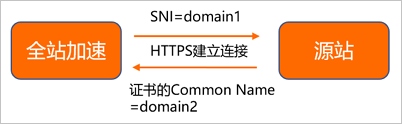 Common Name示意图