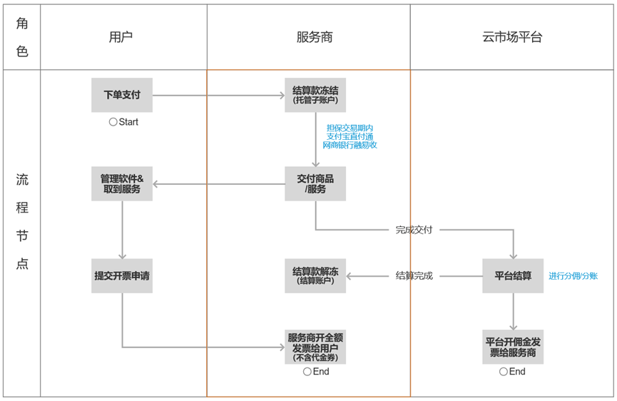 结算规则 – 阿里云-腾讯云-vps-云服务器代金券/云服务器价格表/使用教程