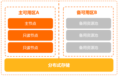 架构