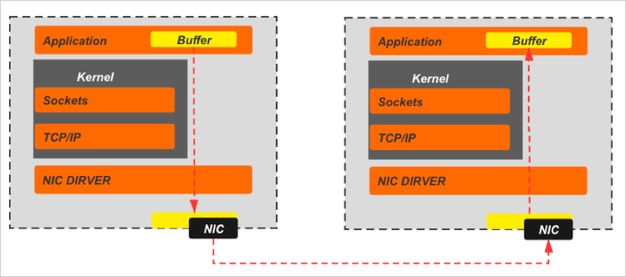 Bypass Kernel