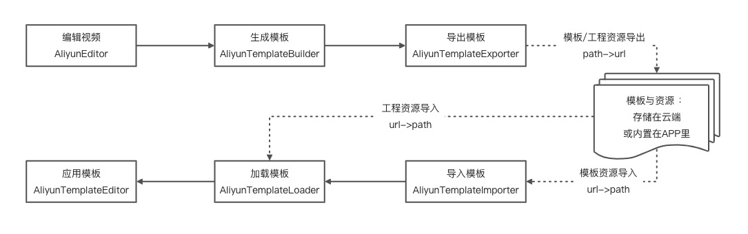 ios视频模板流程