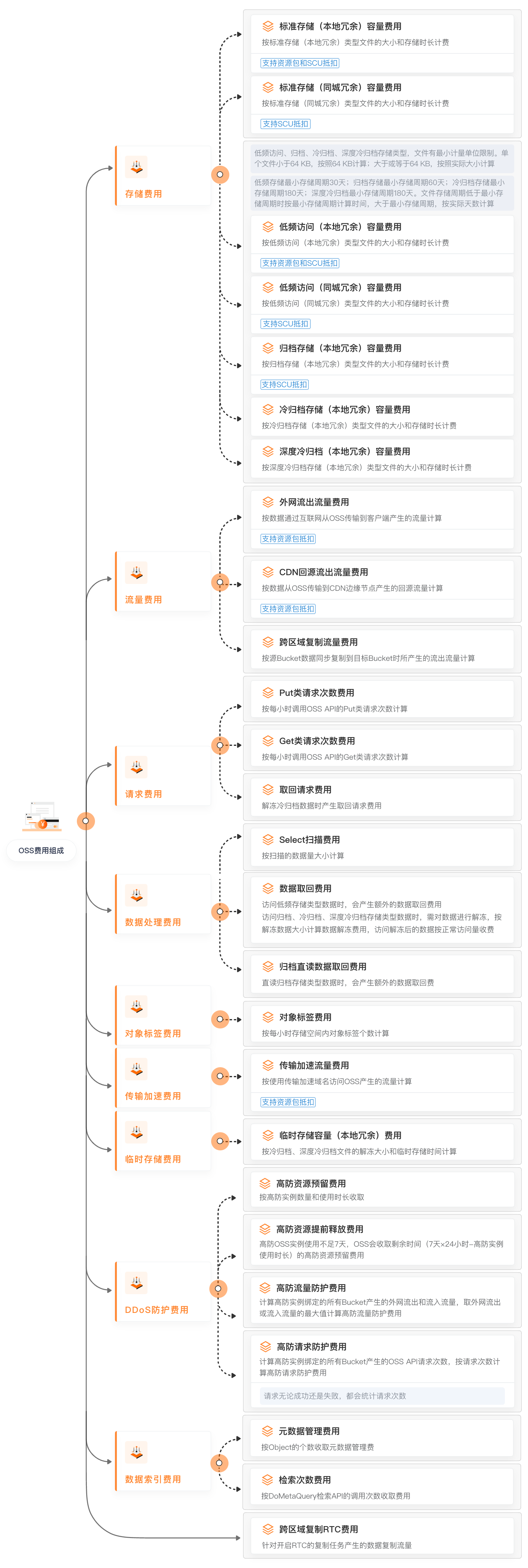 oss费用组成-intl-zh