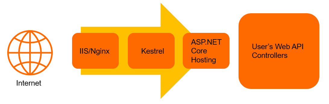 Asp.net Core App 运行在服务器上