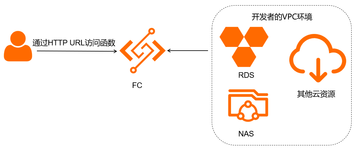 Serverless架构详解