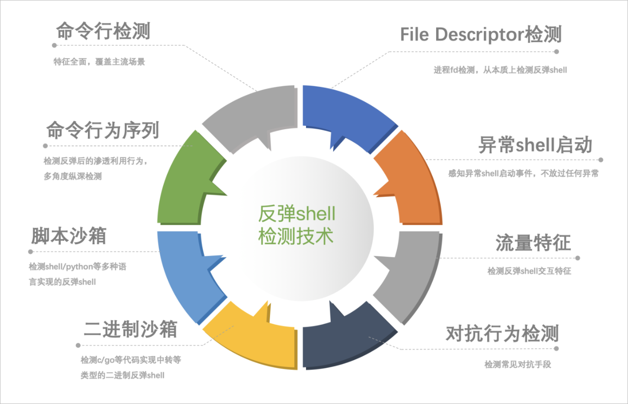 云安全中心反弹shell多维检测技术详解 云安全中心 阿里云