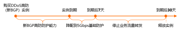 新BGP实例-国际站