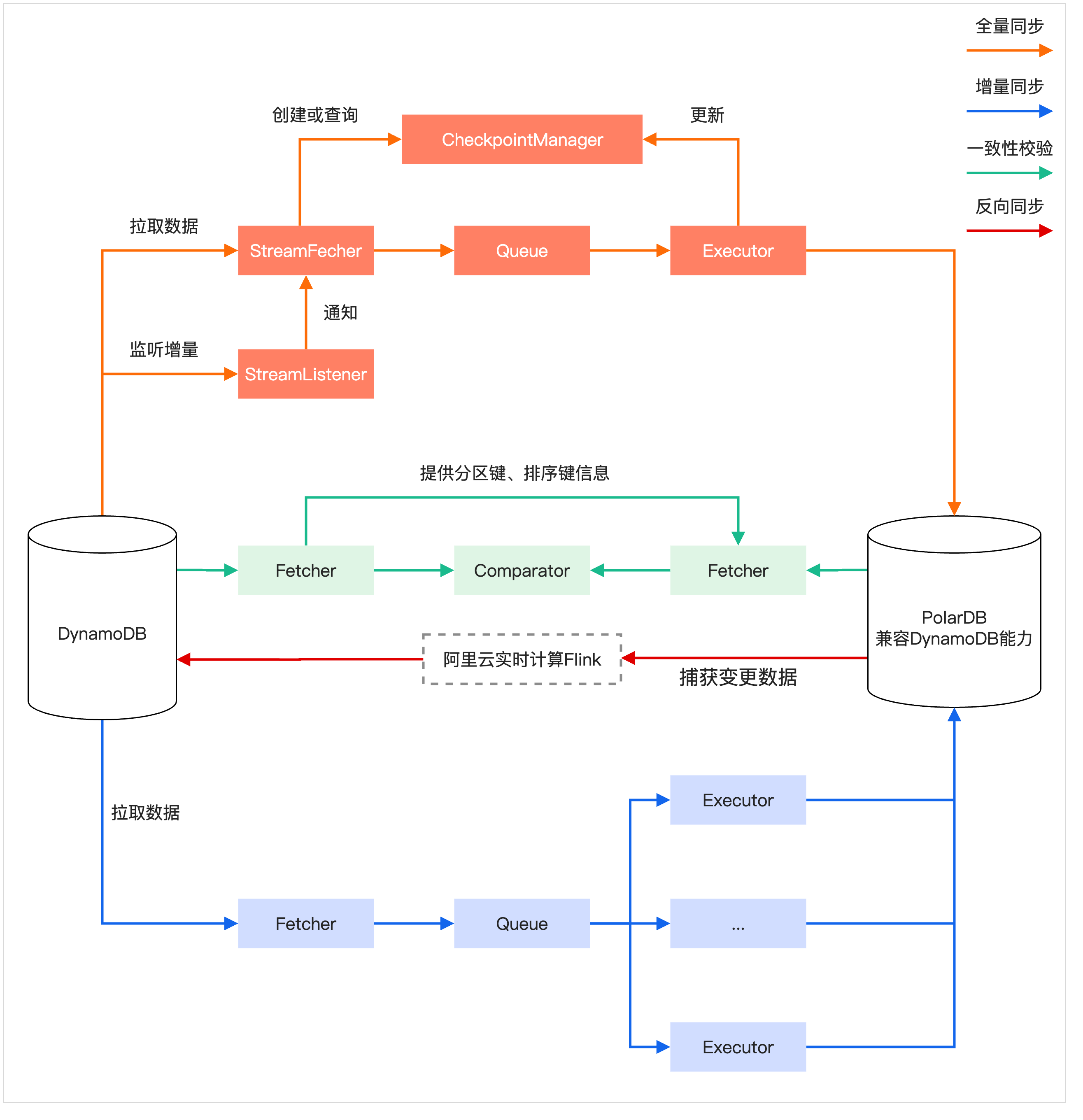 数据迁移指南-流程图