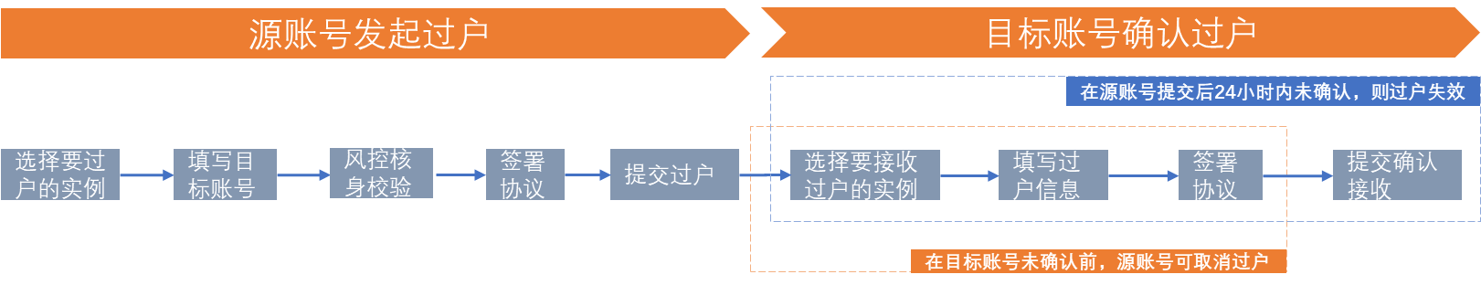 自助过户流程