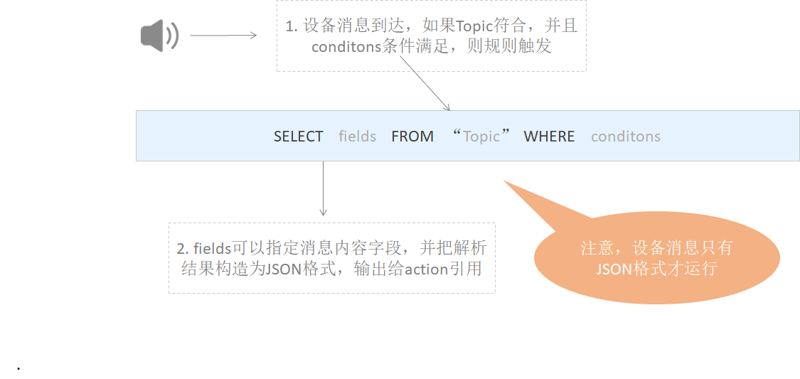 SQL表达式