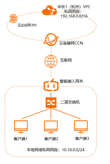 单机直挂DHCP+DNS