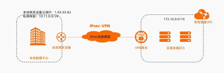 实例诊断-IPsec-VPN
