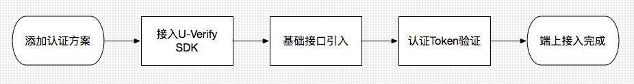 接入流程图
