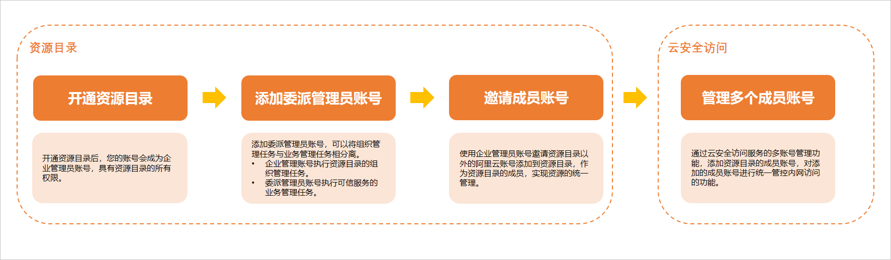 流程图