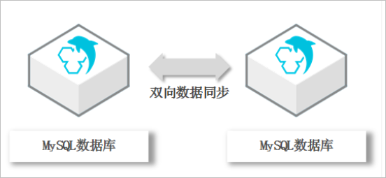 双向同步架构