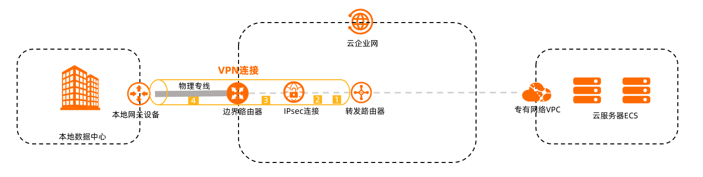 VPN连接计费示例图-私网