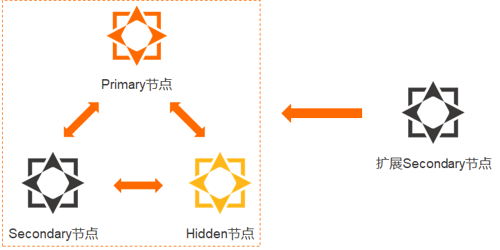 MongoDB副本集架构