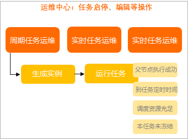 运维逻辑