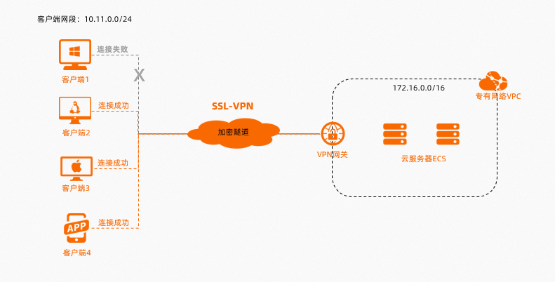 实例诊断-SSL-VPN