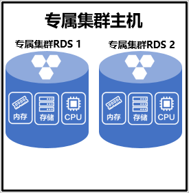 专属集群规格