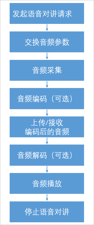 App端需实现的流程