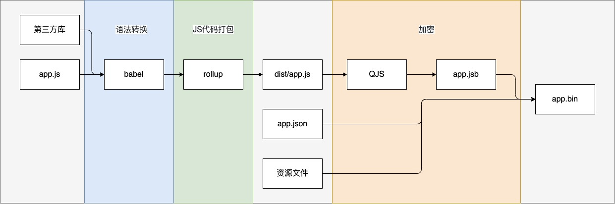 加密架构