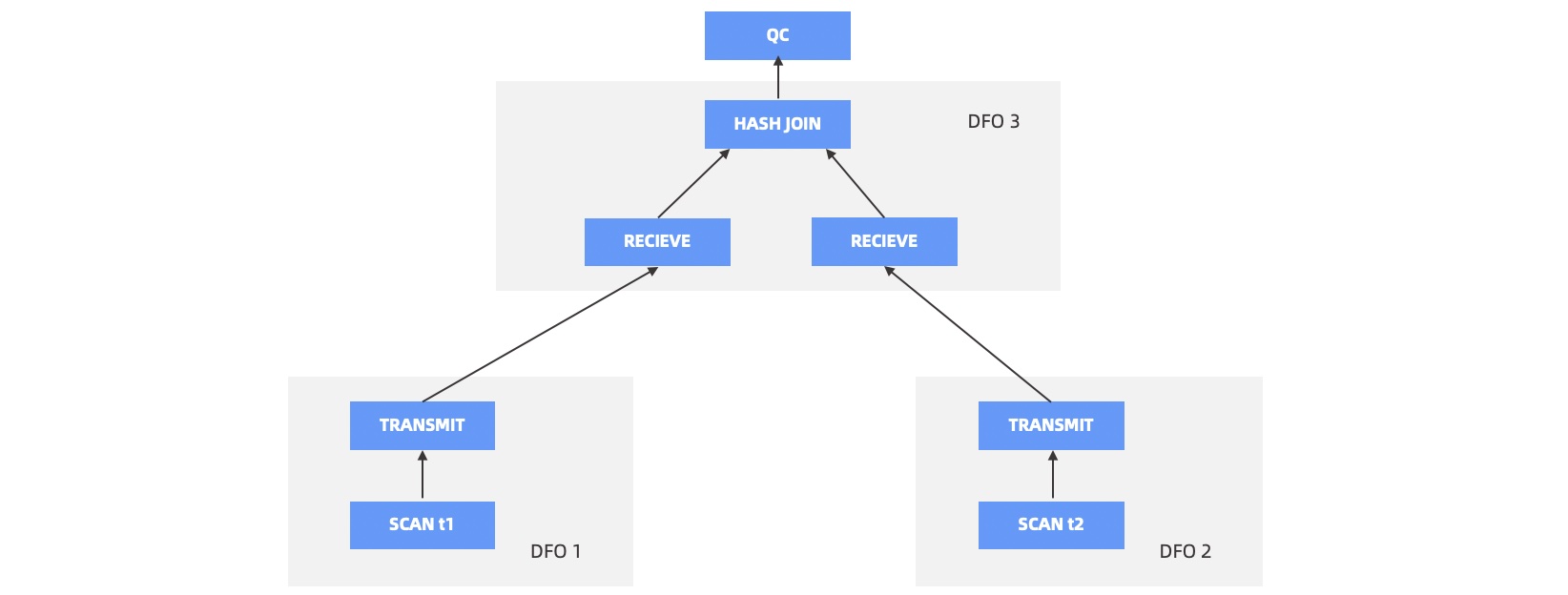 Distributed execution 6