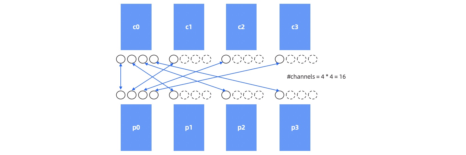 Distributed execution 7
