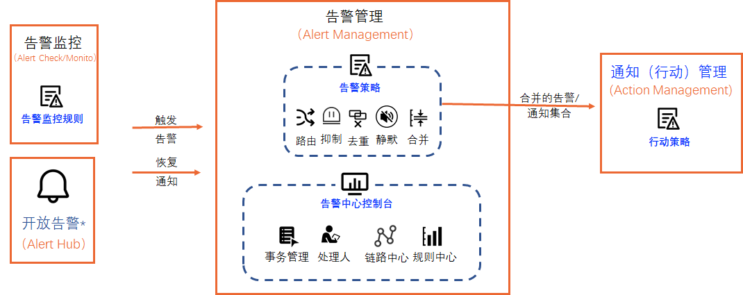 告警管理