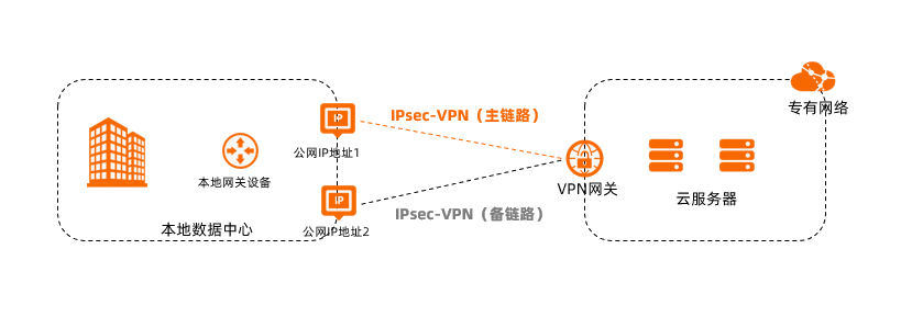 高可用-双IPsec连接