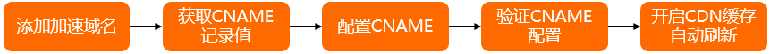 CDN加速OSS配置流程 01