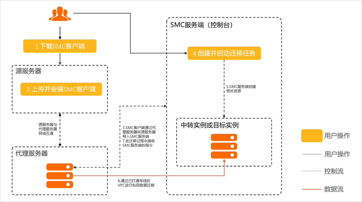 私网传输迁移