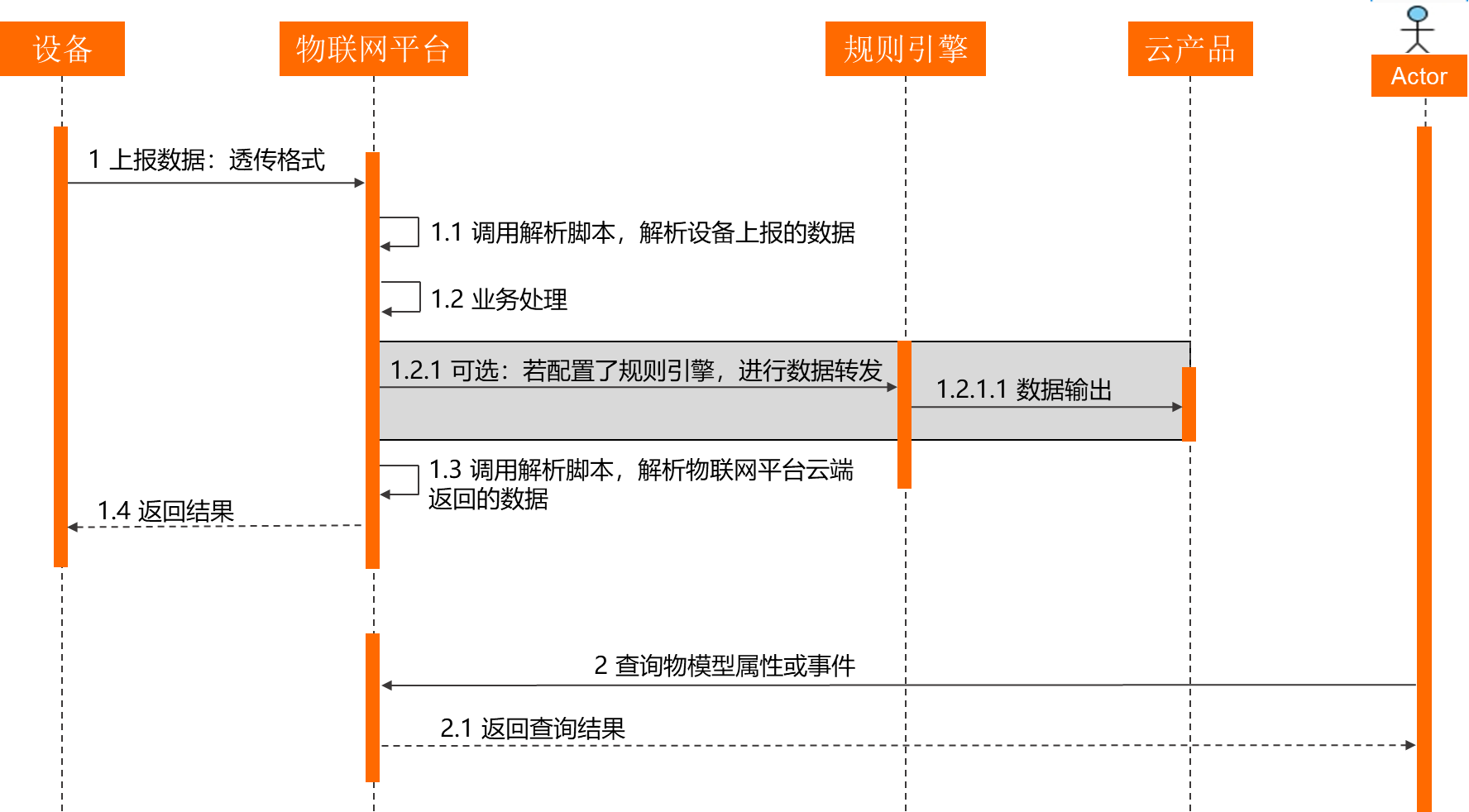 設備透傳數據