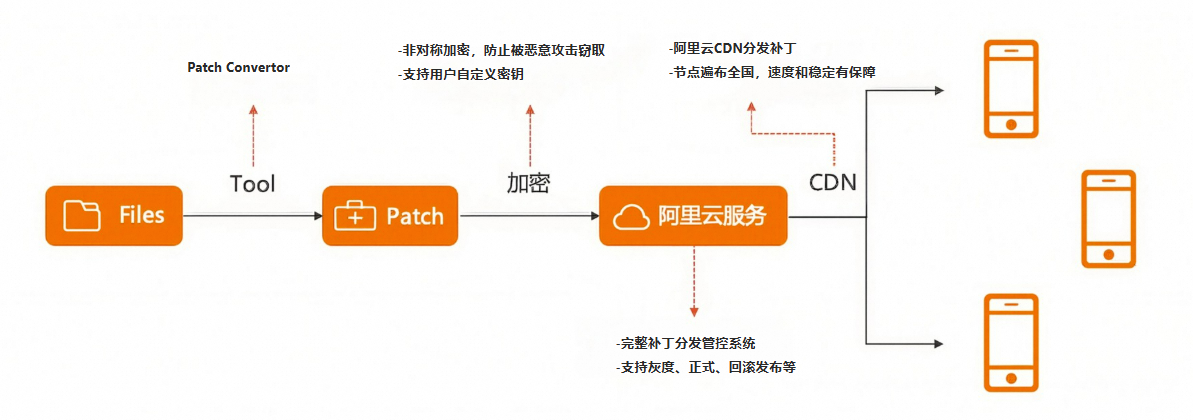 橙色-补丁流程图