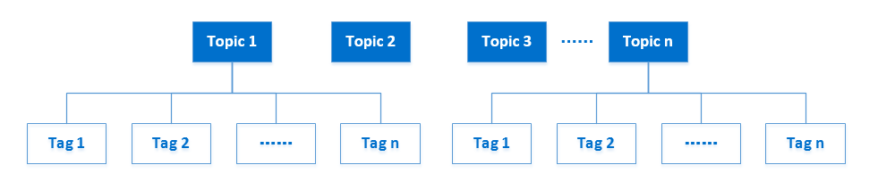 topic-tag