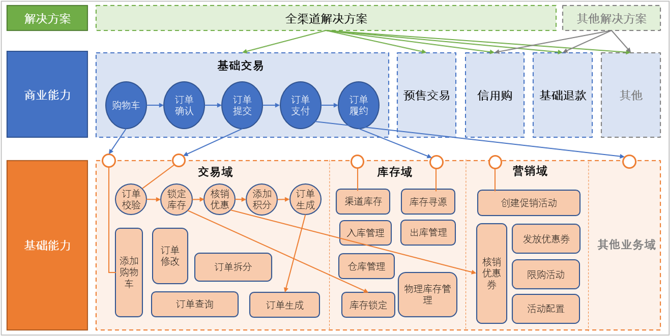 全渠道解决方案