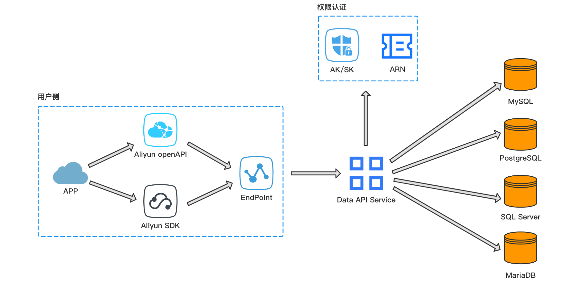 使用rds data api service,可以将数据持久层从业务逻辑中抽离出来,极