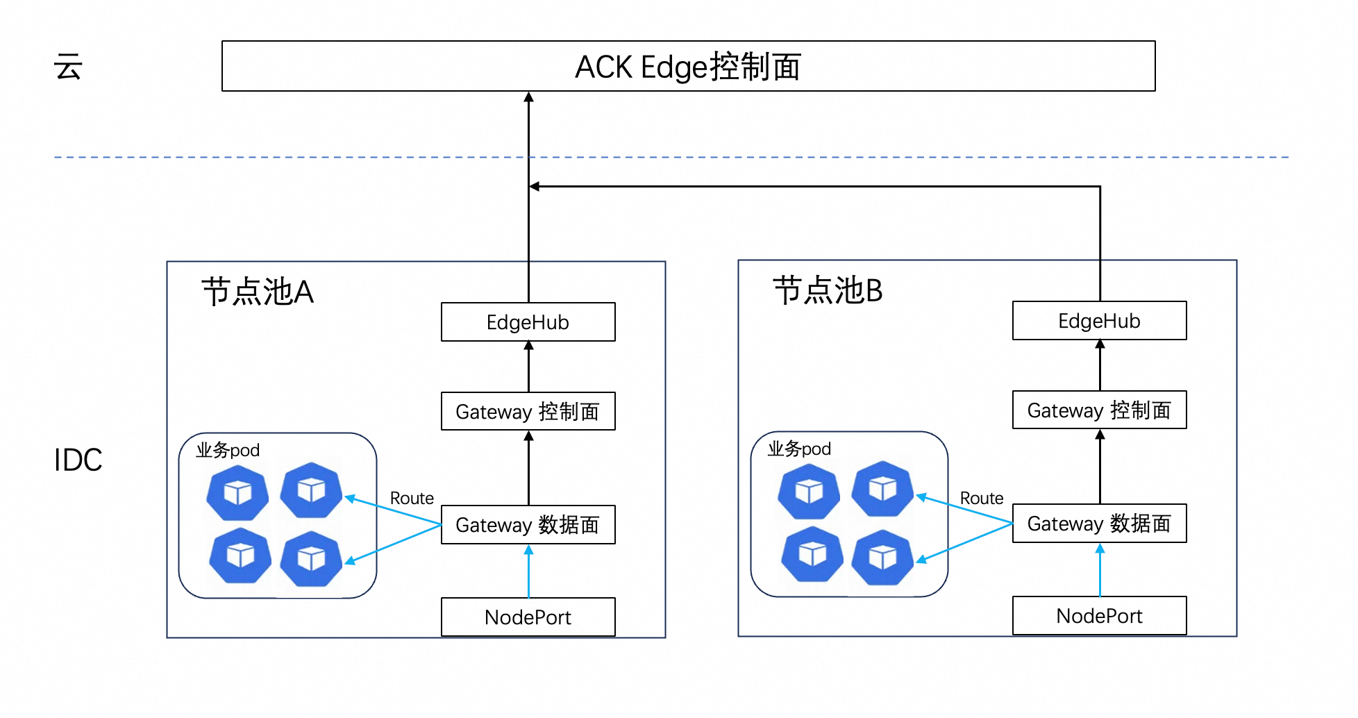 ACK Edge 中 Envoy Gateway 部署架构