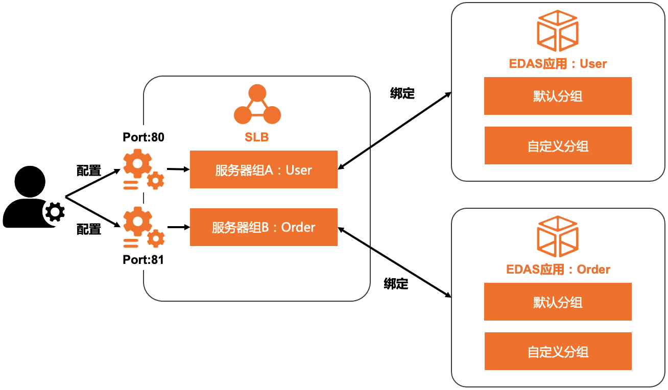 通过监听端口实现流量分发