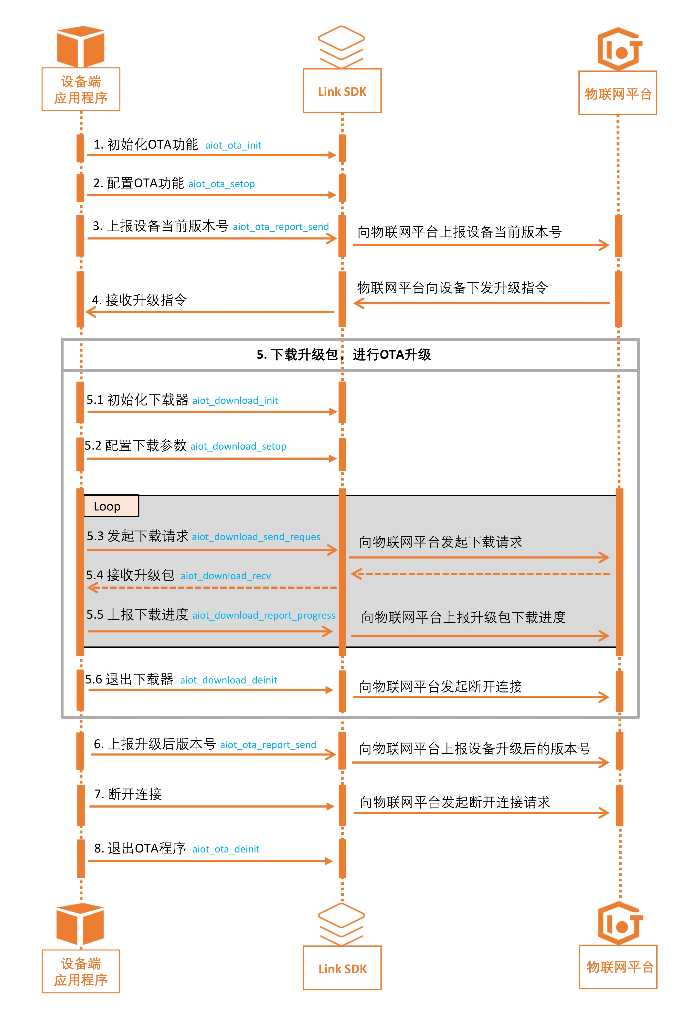 OTA升级时序图
