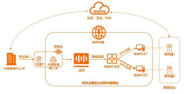 加速指定IP的后端服务