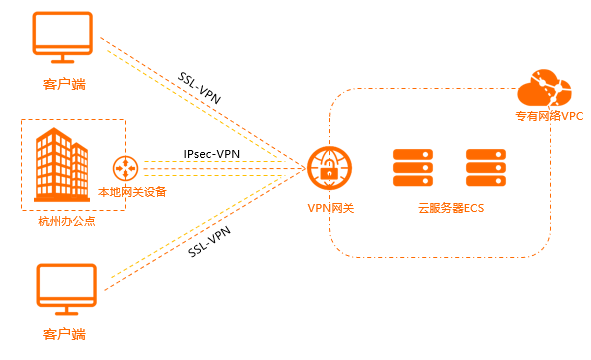 应用场景-IPsec和SSL