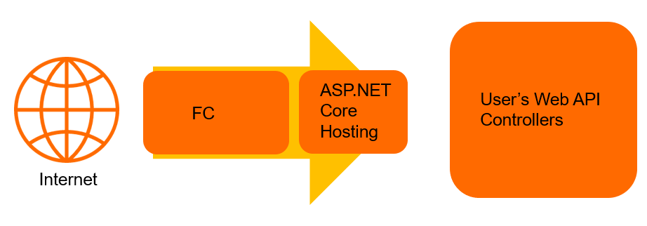 Asp.net Core App 运行在函数计算上